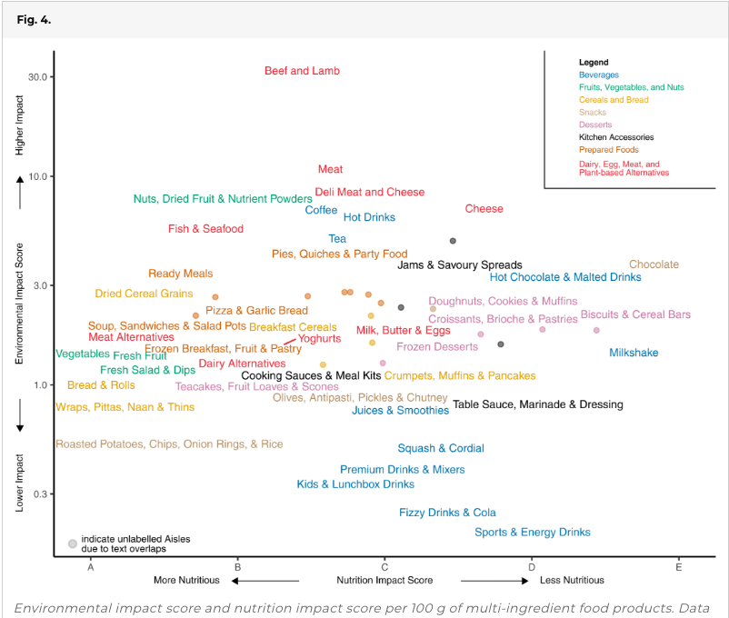 A graph of food graded by environmental and nutritional impact